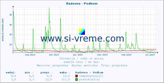 POVPREČJE :: Radovna - Podhom :: temperatura | pretok | višina :: zadnje leto / en dan.