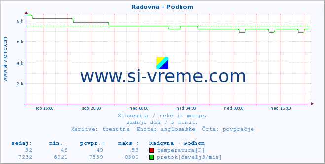 POVPREČJE :: Radovna - Podhom :: temperatura | pretok | višina :: zadnji dan / 5 minut.