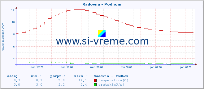 POVPREČJE :: Radovna - Podhom :: temperatura | pretok | višina :: zadnji dan / 5 minut.