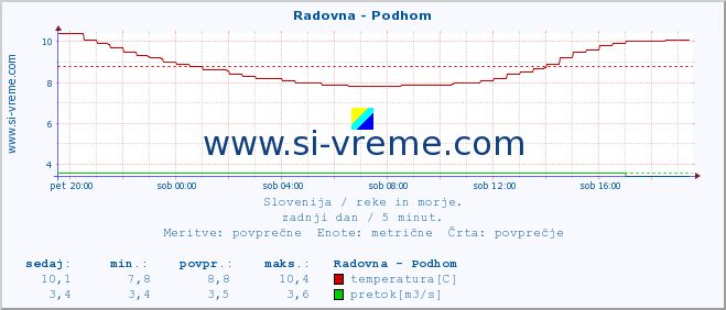 POVPREČJE :: Radovna - Podhom :: temperatura | pretok | višina :: zadnji dan / 5 minut.