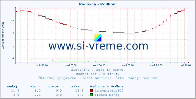 POVPREČJE :: Radovna - Podhom :: temperatura | pretok | višina :: zadnji dan / 5 minut.