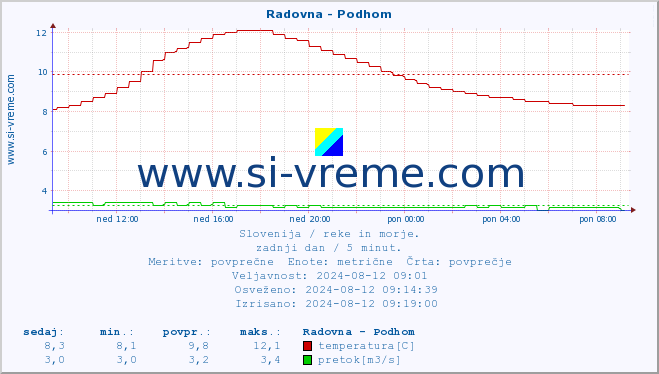 POVPREČJE :: Radovna - Podhom :: temperatura | pretok | višina :: zadnji dan / 5 minut.