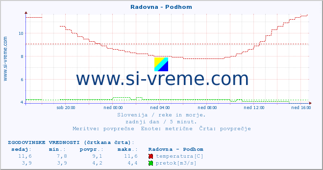 POVPREČJE :: Radovna - Podhom :: temperatura | pretok | višina :: zadnji dan / 5 minut.