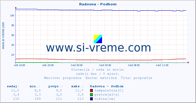 POVPREČJE :: Radovna - Podhom :: temperatura | pretok | višina :: zadnji dan / 5 minut.