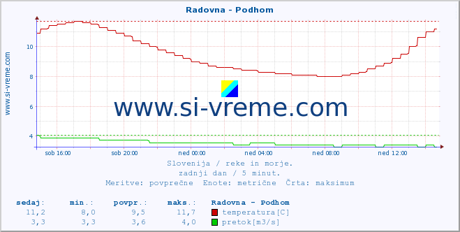 POVPREČJE :: Radovna - Podhom :: temperatura | pretok | višina :: zadnji dan / 5 minut.