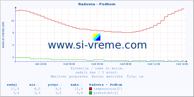 POVPREČJE :: Radovna - Podhom :: temperatura | pretok | višina :: zadnji dan / 5 minut.