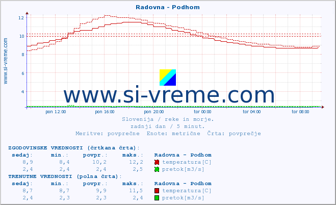 POVPREČJE :: Radovna - Podhom :: temperatura | pretok | višina :: zadnji dan / 5 minut.