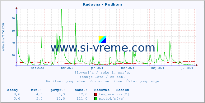 POVPREČJE :: Radovna - Podhom :: temperatura | pretok | višina :: zadnje leto / en dan.