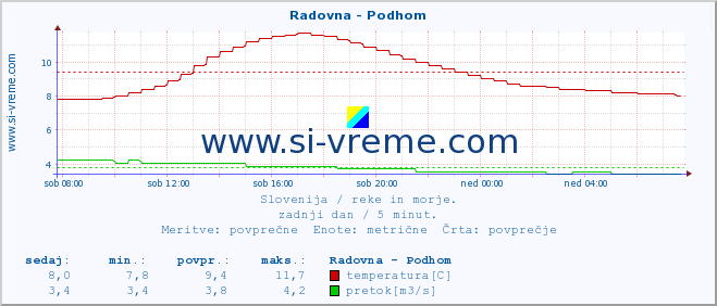 POVPREČJE :: Radovna - Podhom :: temperatura | pretok | višina :: zadnji dan / 5 minut.