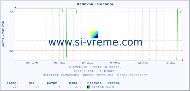 POVPREČJE :: Radovna - Podhom :: temperatura | pretok | višina :: zadnji dan / 5 minut.