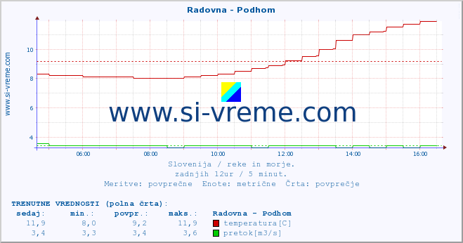 POVPREČJE :: Radovna - Podhom :: temperatura | pretok | višina :: zadnji dan / 5 minut.