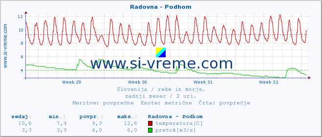 POVPREČJE :: Radovna - Podhom :: temperatura | pretok | višina :: zadnji mesec / 2 uri.