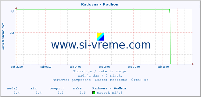 POVPREČJE :: Radovna - Podhom :: temperatura | pretok | višina :: zadnji dan / 5 minut.