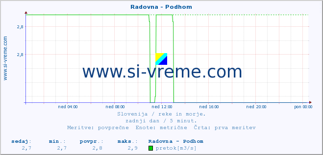 POVPREČJE :: Radovna - Podhom :: temperatura | pretok | višina :: zadnji dan / 5 minut.