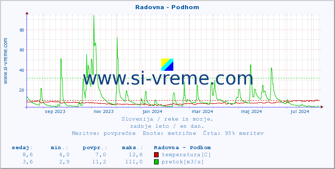 POVPREČJE :: Radovna - Podhom :: temperatura | pretok | višina :: zadnje leto / en dan.