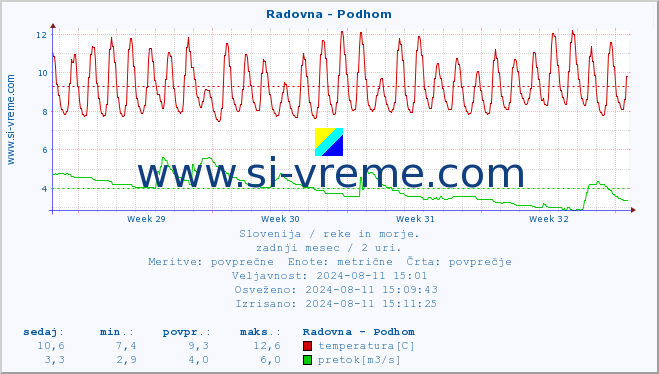 POVPREČJE :: Radovna - Podhom :: temperatura | pretok | višina :: zadnji mesec / 2 uri.