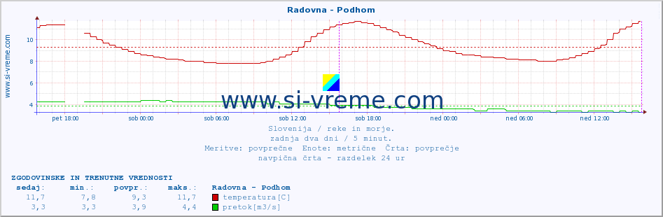 POVPREČJE :: Radovna - Podhom :: temperatura | pretok | višina :: zadnja dva dni / 5 minut.