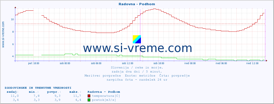 POVPREČJE :: Radovna - Podhom :: temperatura | pretok | višina :: zadnja dva dni / 5 minut.