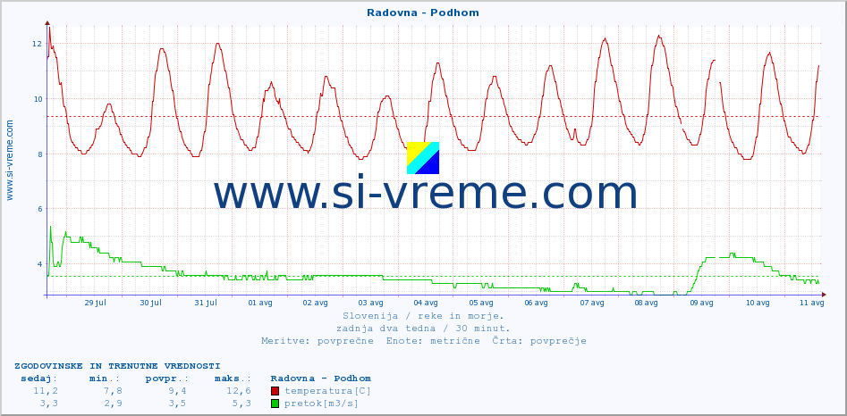 POVPREČJE :: Radovna - Podhom :: temperatura | pretok | višina :: zadnja dva tedna / 30 minut.