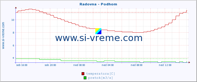 POVPREČJE :: Radovna - Podhom :: temperatura | pretok | višina :: zadnji dan / 5 minut.