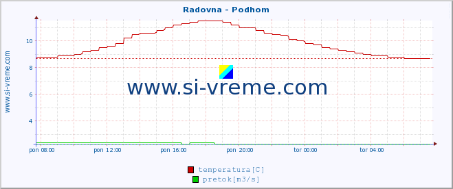 POVPREČJE :: Radovna - Podhom :: temperatura | pretok | višina :: zadnji dan / 5 minut.