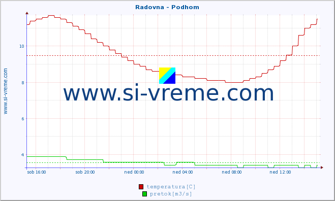 POVPREČJE :: Radovna - Podhom :: temperatura | pretok | višina :: zadnji dan / 5 minut.