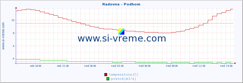 POVPREČJE :: Radovna - Podhom :: temperatura | pretok | višina :: zadnji dan / 5 minut.