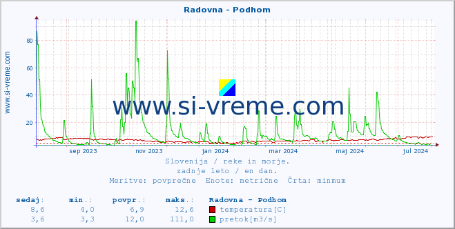 POVPREČJE :: Radovna - Podhom :: temperatura | pretok | višina :: zadnje leto / en dan.