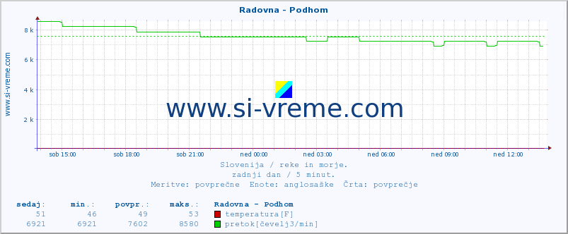 POVPREČJE :: Radovna - Podhom :: temperatura | pretok | višina :: zadnji dan / 5 minut.