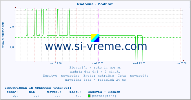 POVPREČJE :: Radovna - Podhom :: temperatura | pretok | višina :: zadnja dva dni / 5 minut.