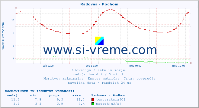 POVPREČJE :: Radovna - Podhom :: temperatura | pretok | višina :: zadnja dva dni / 5 minut.