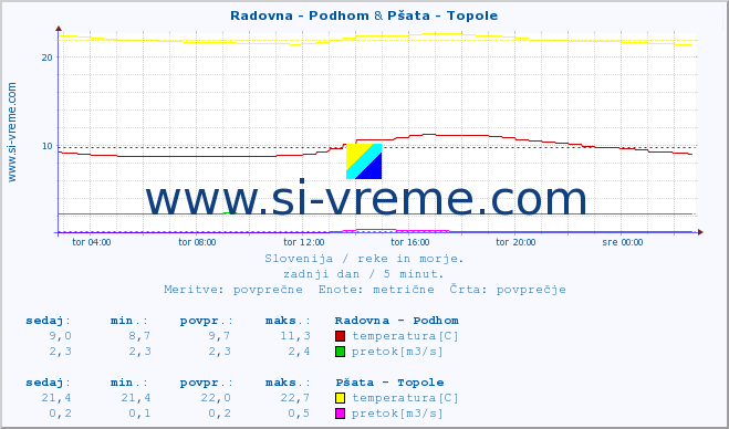 POVPREČJE :: Radovna - Podhom & Pšata - Topole :: temperatura | pretok | višina :: zadnji dan / 5 minut.