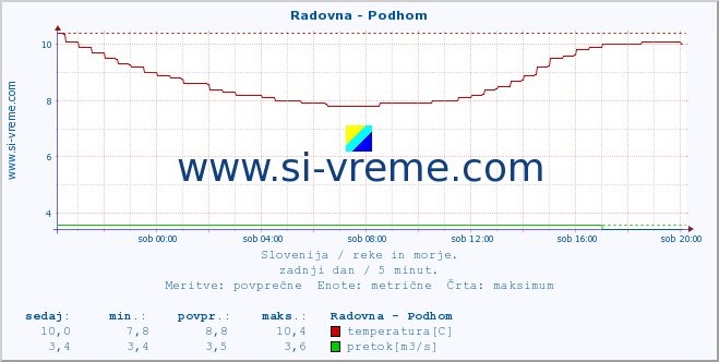 POVPREČJE :: Radovna - Podhom :: temperatura | pretok | višina :: zadnji dan / 5 minut.