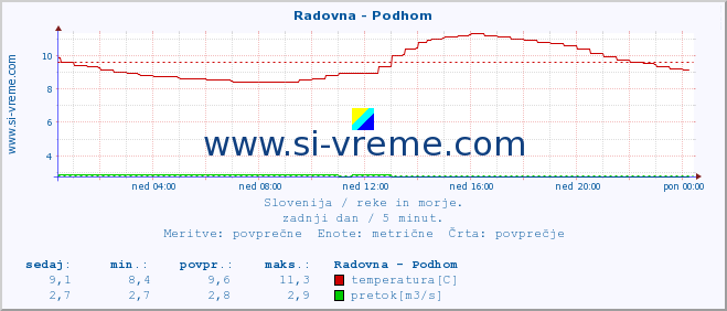 POVPREČJE :: Radovna - Podhom :: temperatura | pretok | višina :: zadnji dan / 5 minut.