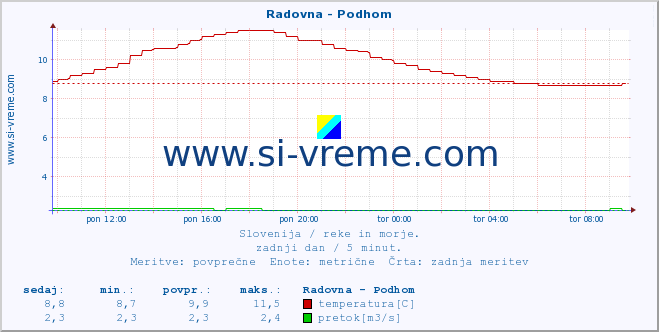 POVPREČJE :: Radovna - Podhom :: temperatura | pretok | višina :: zadnji dan / 5 minut.