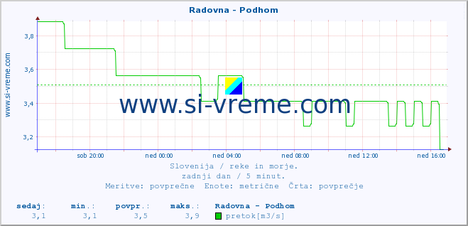 POVPREČJE :: Radovna - Podhom :: temperatura | pretok | višina :: zadnji dan / 5 minut.