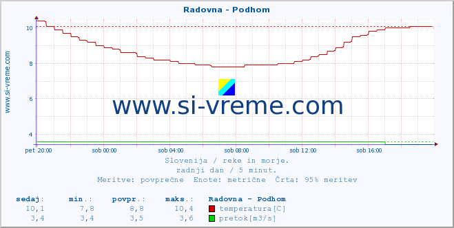 POVPREČJE :: Radovna - Podhom :: temperatura | pretok | višina :: zadnji dan / 5 minut.