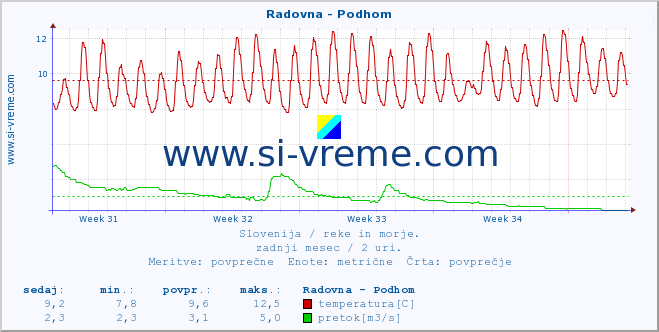 POVPREČJE :: Radovna - Podhom :: temperatura | pretok | višina :: zadnji mesec / 2 uri.