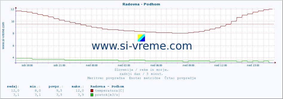 POVPREČJE :: Radovna - Podhom :: temperatura | pretok | višina :: zadnji dan / 5 minut.