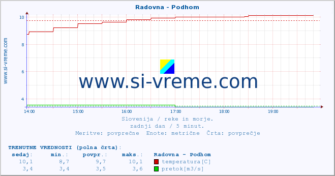 POVPREČJE :: Radovna - Podhom :: temperatura | pretok | višina :: zadnji dan / 5 minut.