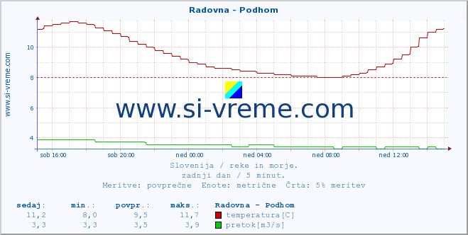 POVPREČJE :: Radovna - Podhom :: temperatura | pretok | višina :: zadnji dan / 5 minut.