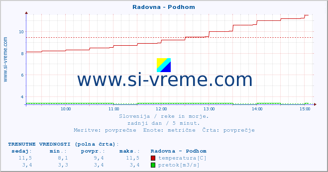 POVPREČJE :: Radovna - Podhom :: temperatura | pretok | višina :: zadnji dan / 5 minut.