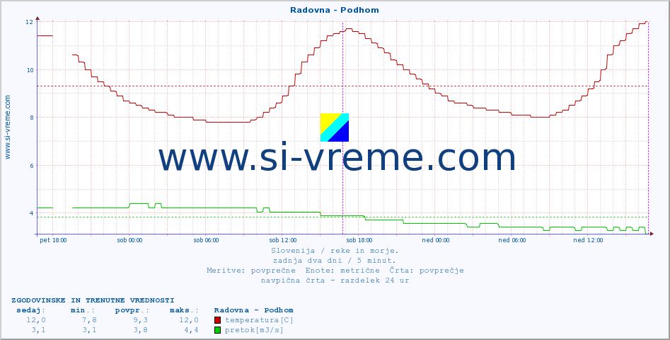 POVPREČJE :: Radovna - Podhom :: temperatura | pretok | višina :: zadnja dva dni / 5 minut.