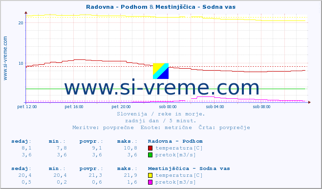 POVPREČJE :: Radovna - Podhom & Mestinjščica - Sodna vas :: temperatura | pretok | višina :: zadnji dan / 5 minut.