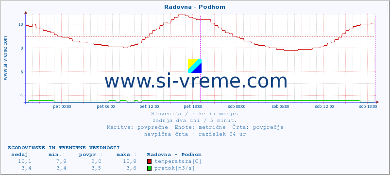 POVPREČJE :: Radovna - Podhom :: temperatura | pretok | višina :: zadnja dva dni / 5 minut.