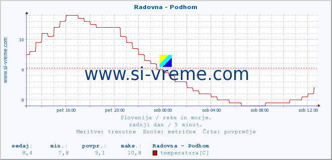 POVPREČJE :: Radovna - Podhom :: temperatura | pretok | višina :: zadnji dan / 5 minut.