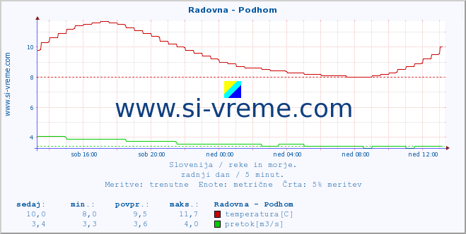 POVPREČJE :: Radovna - Podhom :: temperatura | pretok | višina :: zadnji dan / 5 minut.