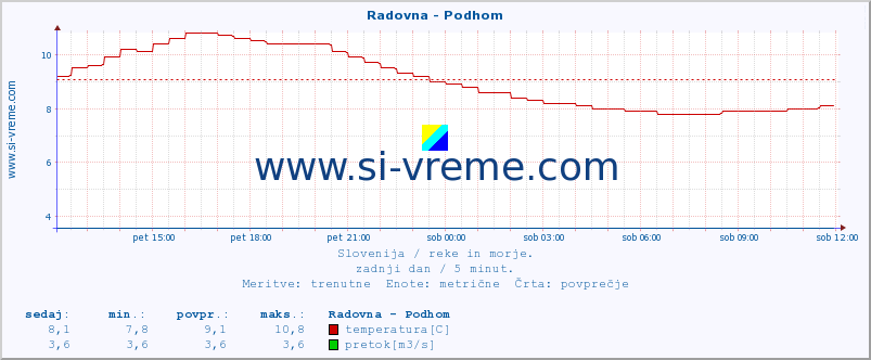 POVPREČJE :: Radovna - Podhom :: temperatura | pretok | višina :: zadnji dan / 5 minut.