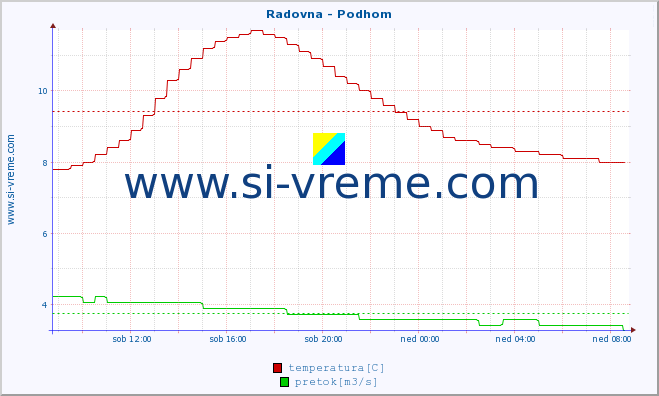 POVPREČJE :: Radovna - Podhom :: temperatura | pretok | višina :: zadnji dan / 5 minut.