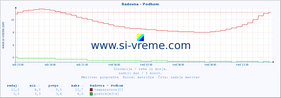 POVPREČJE :: Radovna - Podhom :: temperatura | pretok | višina :: zadnji dan / 5 minut.